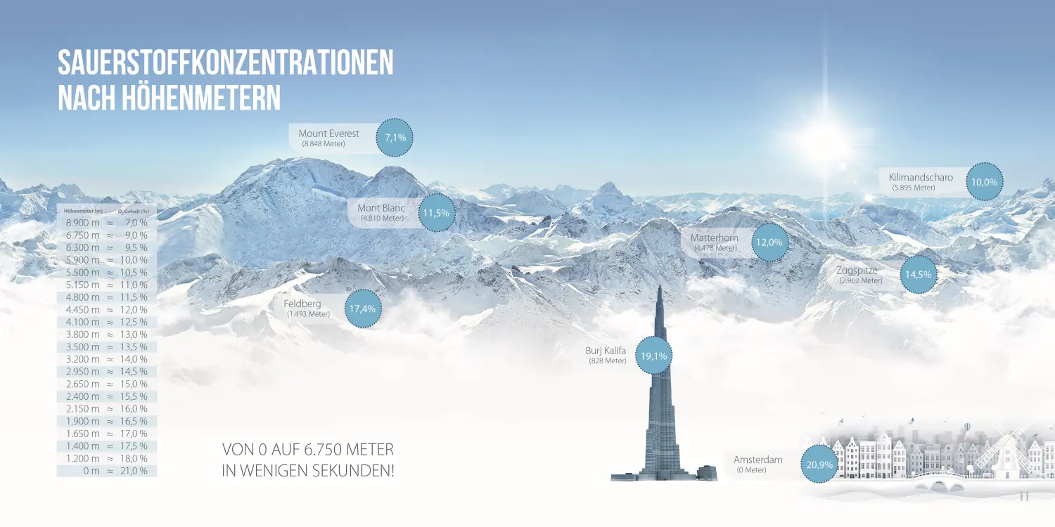 IHHT, Höhentraining, Regeneration, element 4, alpha cooling, ASEA, Hypoxietraining 